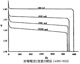 放電電流と容量の関係 (AWS-500)