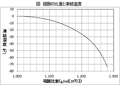 硫酸の比重と凍結温度